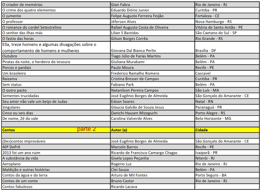 SEMIFINALISTAS PARTE 02 - Lista de semifinalistas  - Prêmio Uirapuru (romance, contos e crônicas)